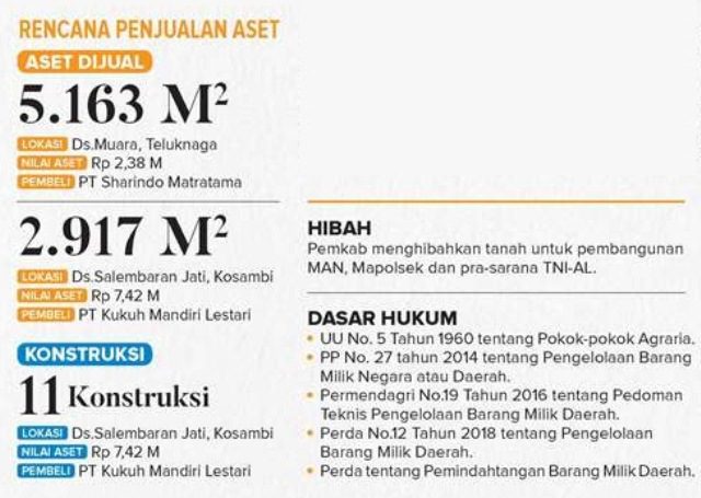 RENCANA PENJUALAN ASET PEMKAB Pemkab Jual Aset ke Pengembang Nilai Aset Rp 22,3 Miliar, DPRD Merestui